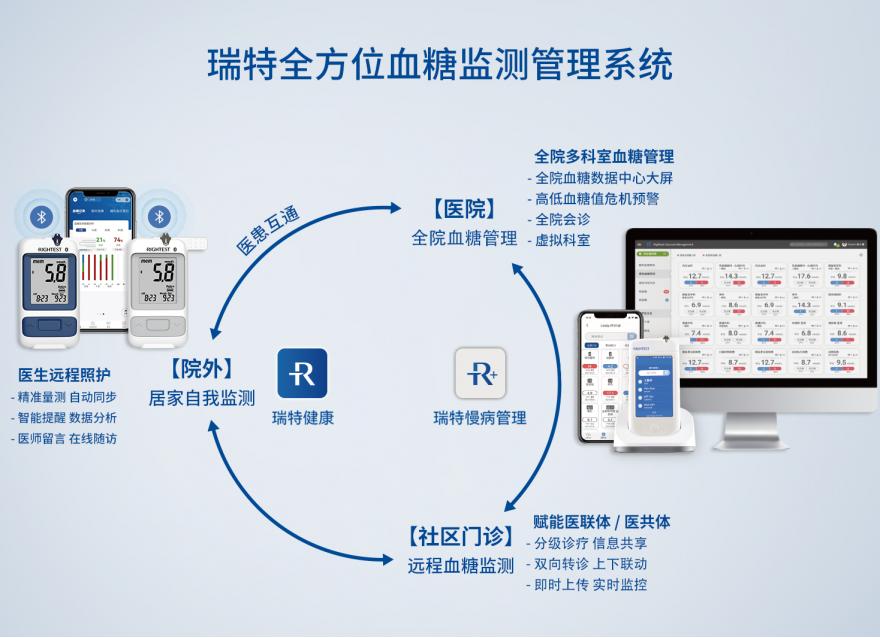  筑牢城市健康的“根基”，數(shù)字化如何撬動(dòng)慢病管理提質(zhì)增效？