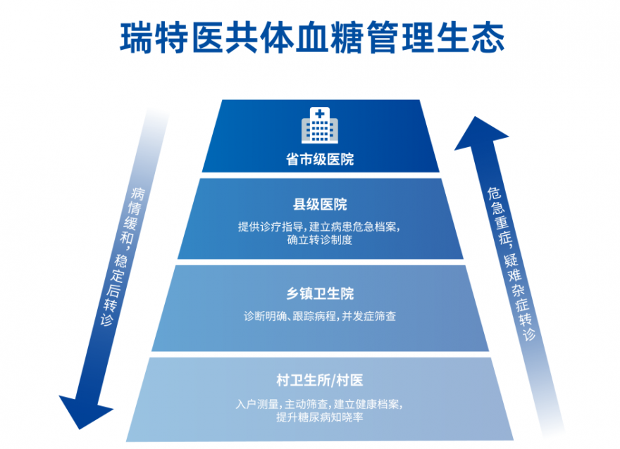  政策賦能醫(yī)共體建設(shè)，基層發(fā)慢病管理如何才能走得“快又穩(wěn)”？